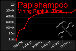 Total Graph of Papishampoo