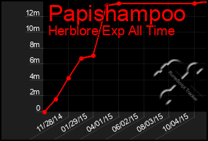 Total Graph of Papishampoo