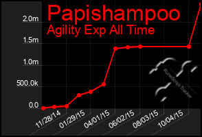 Total Graph of Papishampoo