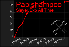 Total Graph of Papishampoo