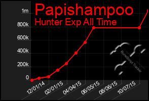 Total Graph of Papishampoo