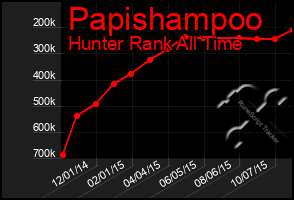 Total Graph of Papishampoo