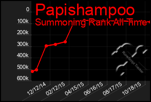 Total Graph of Papishampoo