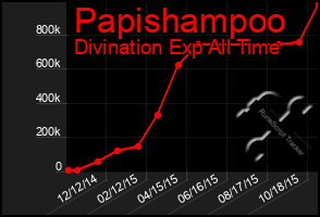 Total Graph of Papishampoo