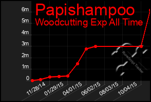 Total Graph of Papishampoo