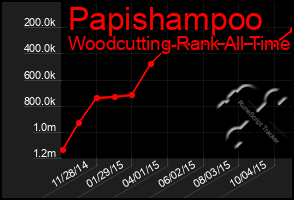 Total Graph of Papishampoo