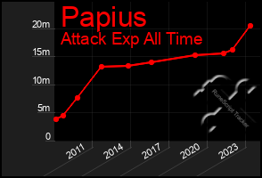 Total Graph of Papius