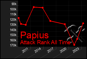 Total Graph of Papius