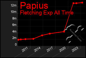 Total Graph of Papius