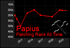 Total Graph of Papius