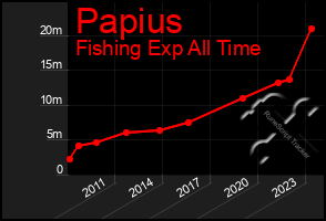 Total Graph of Papius