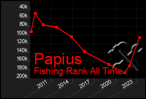 Total Graph of Papius