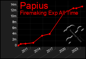 Total Graph of Papius