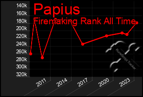 Total Graph of Papius