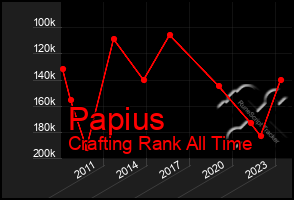 Total Graph of Papius