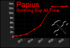 Total Graph of Papius