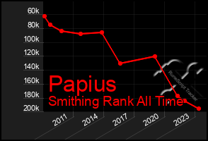 Total Graph of Papius