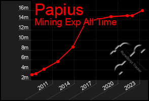 Total Graph of Papius