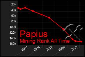 Total Graph of Papius