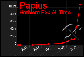 Total Graph of Papius