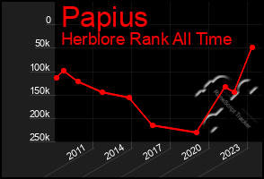 Total Graph of Papius