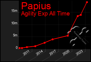 Total Graph of Papius