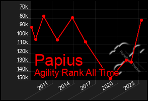 Total Graph of Papius