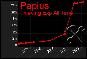 Total Graph of Papius