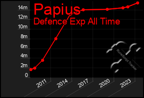 Total Graph of Papius