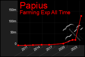 Total Graph of Papius