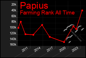 Total Graph of Papius