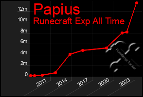 Total Graph of Papius