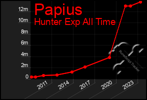 Total Graph of Papius