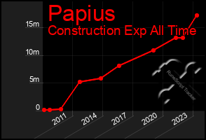 Total Graph of Papius