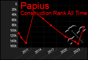 Total Graph of Papius