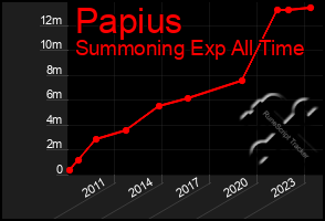 Total Graph of Papius