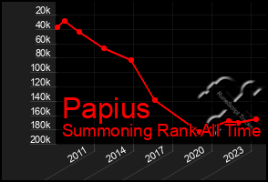 Total Graph of Papius