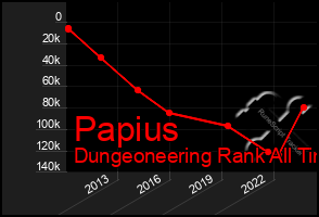 Total Graph of Papius