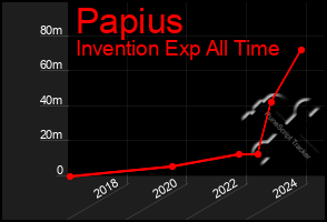 Total Graph of Papius