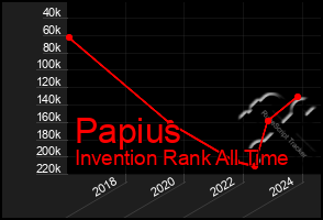 Total Graph of Papius