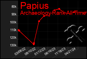 Total Graph of Papius