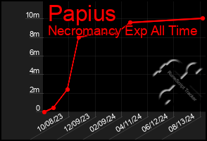 Total Graph of Papius