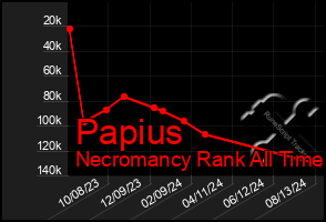 Total Graph of Papius