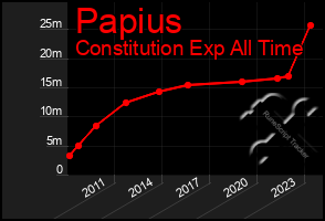 Total Graph of Papius