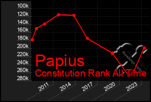 Total Graph of Papius