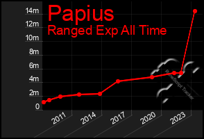 Total Graph of Papius