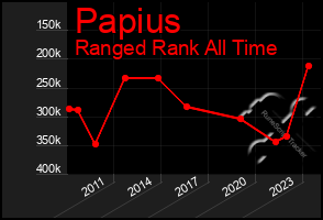 Total Graph of Papius