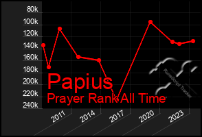 Total Graph of Papius