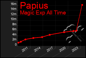 Total Graph of Papius