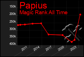 Total Graph of Papius